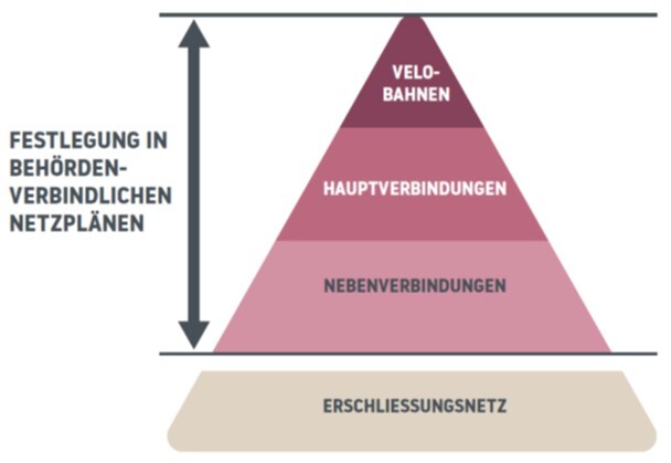Darstellung der Netzhierarchien mit Velobahnen, Haupt- und Nebenverbindungen