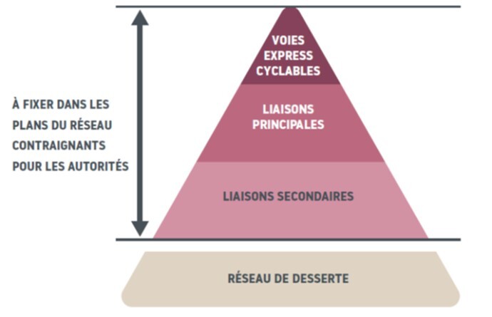 Représentation des hiérarchies de réseaux avec des voies express cyclables, des liaisons principales et secondaires